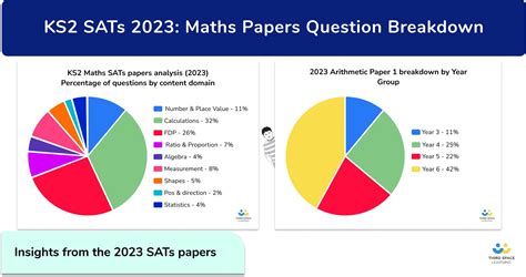 This exam is taken in a classroom with other candidates and is paper-based. . 2023 sats papers answers